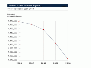 fbi graph showing five year crime rate